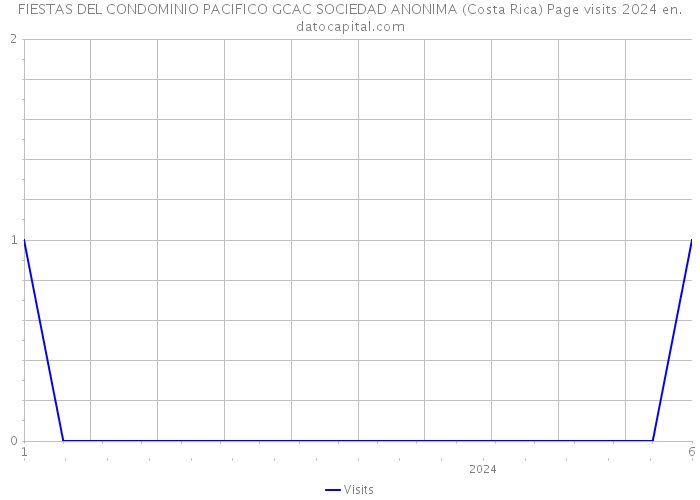 FIESTAS DEL CONDOMINIO PACIFICO GCAC SOCIEDAD ANONIMA (Costa Rica) Page visits 2024 