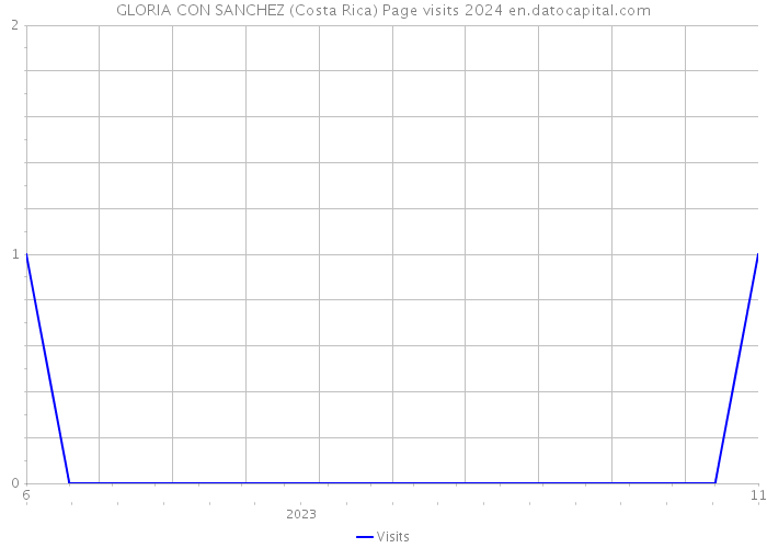 GLORIA CON SANCHEZ (Costa Rica) Page visits 2024 