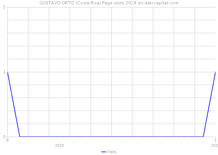 GUSTAVO ORTIZ (Costa Rica) Page visits 2024 