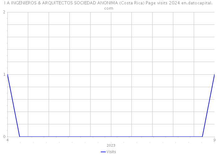 I A INGENIEROS & ARQUITECTOS SOCIEDAD ANONIMA (Costa Rica) Page visits 2024 