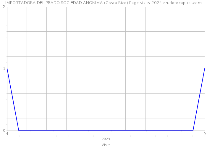 IMPORTADORA DEL PRADO SOCIEDAD ANONIMA (Costa Rica) Page visits 2024 