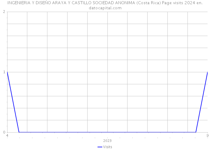 INGENIERIA Y DISEŃO ARAYA Y CASTILLO SOCIEDAD ANONIMA (Costa Rica) Page visits 2024 