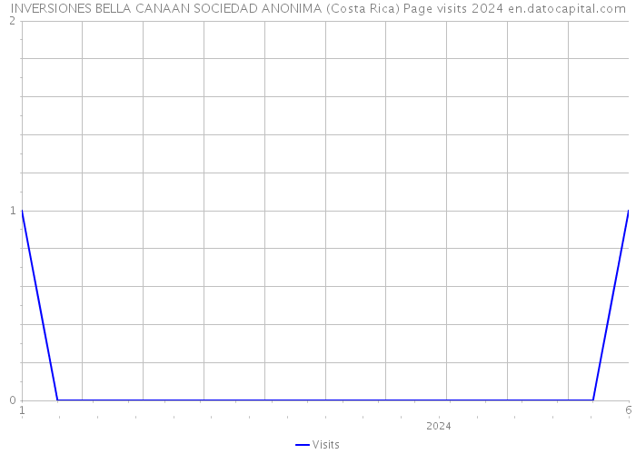 INVERSIONES BELLA CANAAN SOCIEDAD ANONIMA (Costa Rica) Page visits 2024 