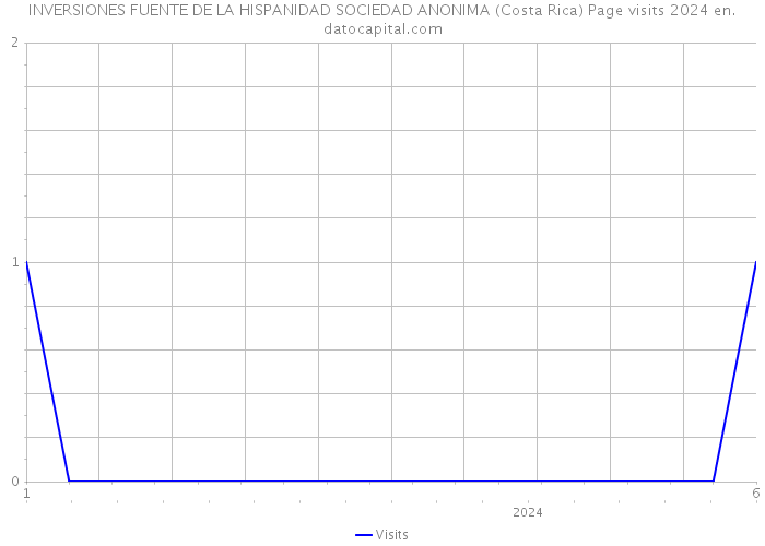 INVERSIONES FUENTE DE LA HISPANIDAD SOCIEDAD ANONIMA (Costa Rica) Page visits 2024 