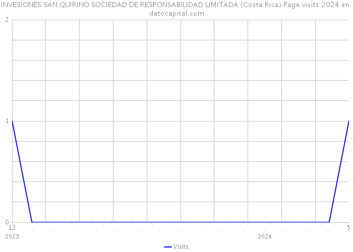 INVESIONES SAN QUIRINO SOCIEDAD DE RESPONSABILIDAD LIMITADA (Costa Rica) Page visits 2024 
