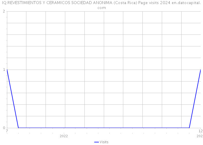IQ REVESTIMIENTOS Y CERAMICOS SOCIEDAD ANONIMA (Costa Rica) Page visits 2024 