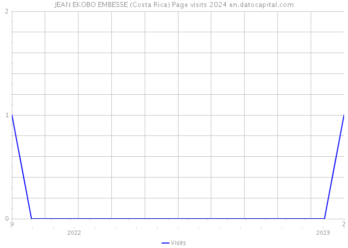 JEAN EKOBO EMBESSE (Costa Rica) Page visits 2024 