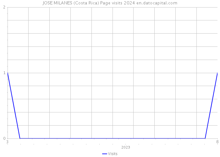 JOSE MILANES (Costa Rica) Page visits 2024 