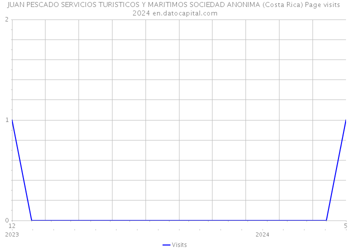 JUAN PESCADO SERVICIOS TURISTICOS Y MARITIMOS SOCIEDAD ANONIMA (Costa Rica) Page visits 2024 