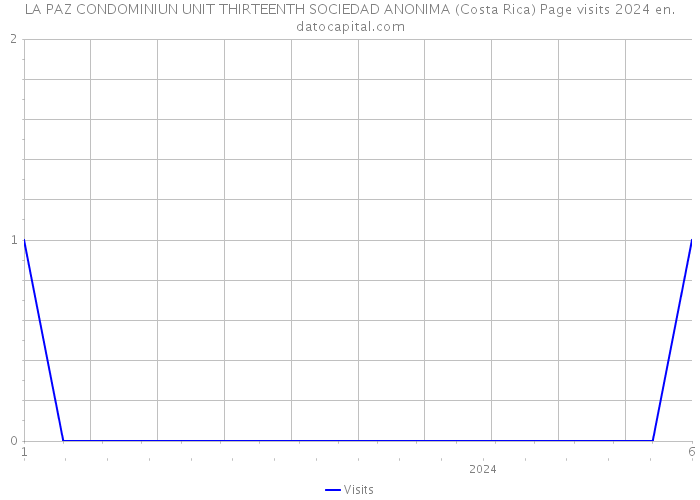 LA PAZ CONDOMINIUN UNIT THIRTEENTH SOCIEDAD ANONIMA (Costa Rica) Page visits 2024 