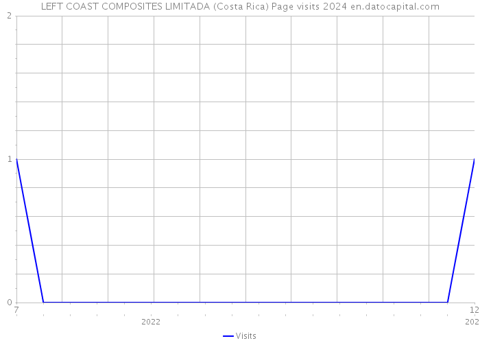 LEFT COAST COMPOSITES LIMITADA (Costa Rica) Page visits 2024 