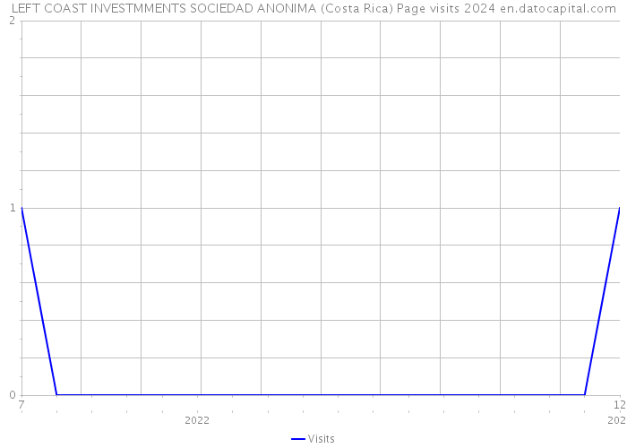 LEFT COAST INVESTMMENTS SOCIEDAD ANONIMA (Costa Rica) Page visits 2024 