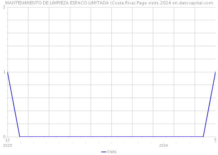 MANTENIMIENTO DE LIMPIEZA ESPACO LIMITADA (Costa Rica) Page visits 2024 