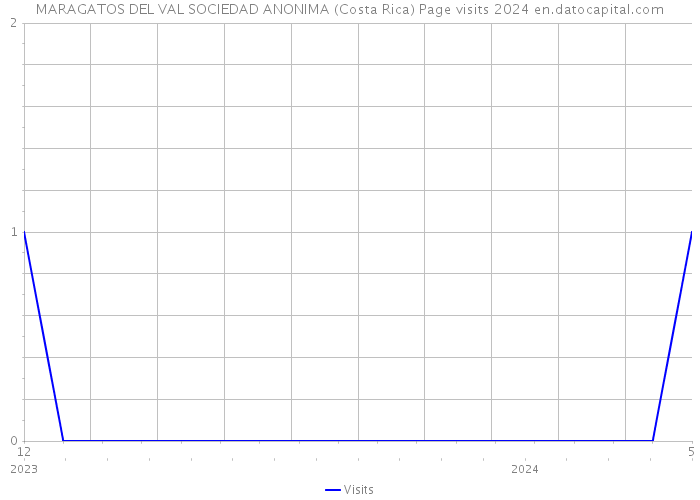 MARAGATOS DEL VAL SOCIEDAD ANONIMA (Costa Rica) Page visits 2024 
