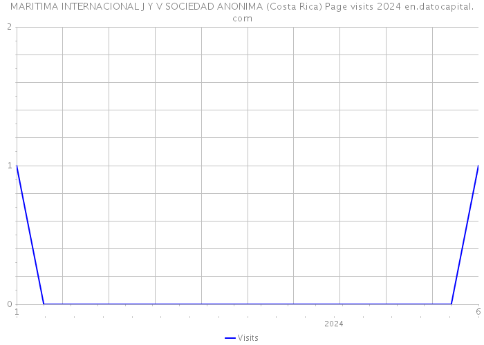 MARITIMA INTERNACIONAL J Y V SOCIEDAD ANONIMA (Costa Rica) Page visits 2024 
