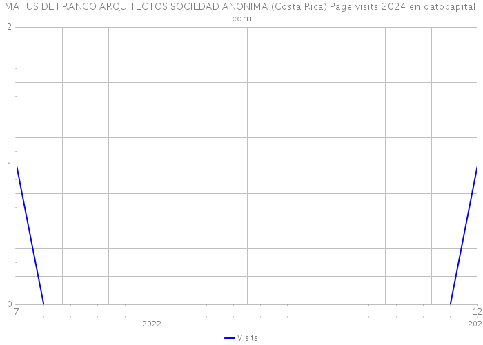 MATUS DE FRANCO ARQUITECTOS SOCIEDAD ANONIMA (Costa Rica) Page visits 2024 