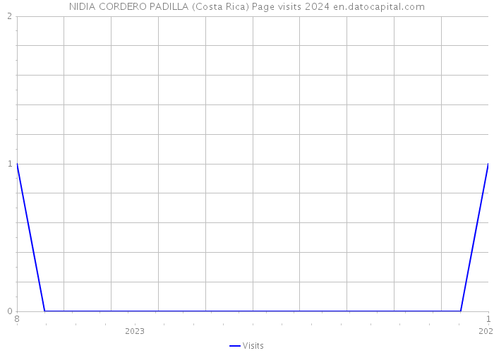NIDIA CORDERO PADILLA (Costa Rica) Page visits 2024 
