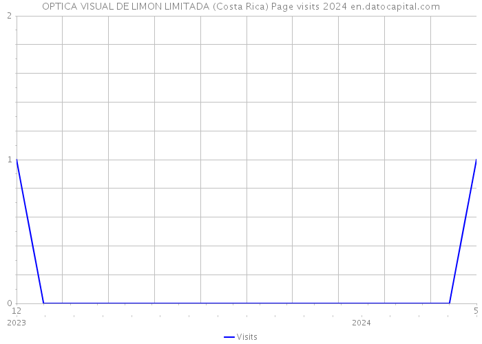 OPTICA VISUAL DE LIMON LIMITADA (Costa Rica) Page visits 2024 