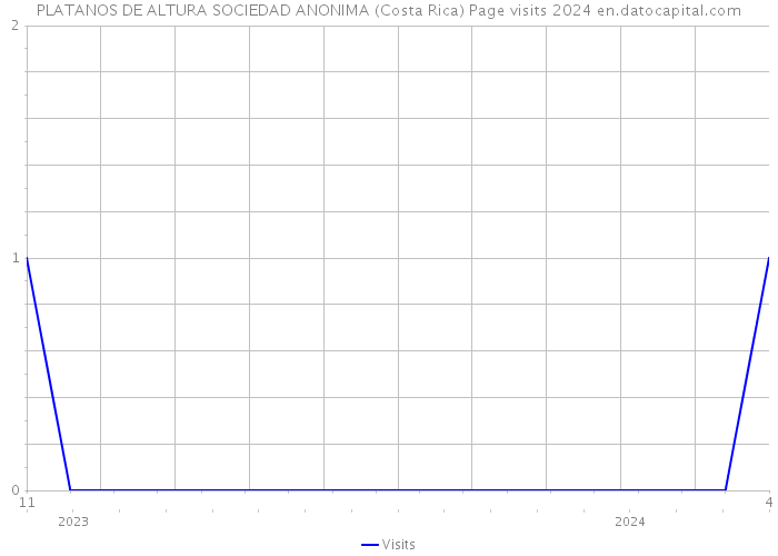 PLATANOS DE ALTURA SOCIEDAD ANONIMA (Costa Rica) Page visits 2024 