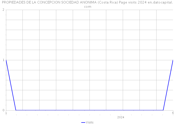 PROPIEDADES DE LA CONCEPCION SOCIEDAD ANONIMA (Costa Rica) Page visits 2024 