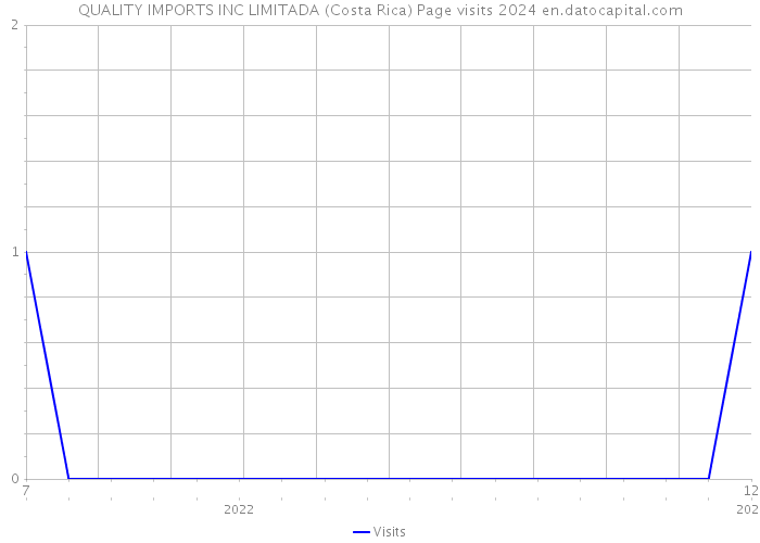 QUALITY IMPORTS INC LIMITADA (Costa Rica) Page visits 2024 