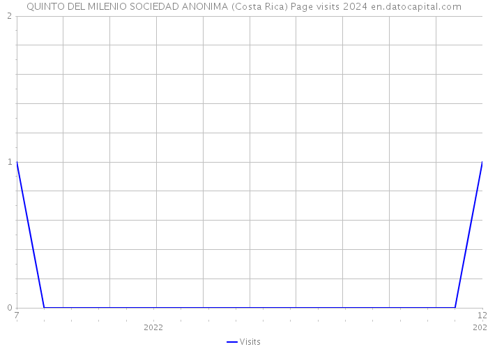 QUINTO DEL MILENIO SOCIEDAD ANONIMA (Costa Rica) Page visits 2024 