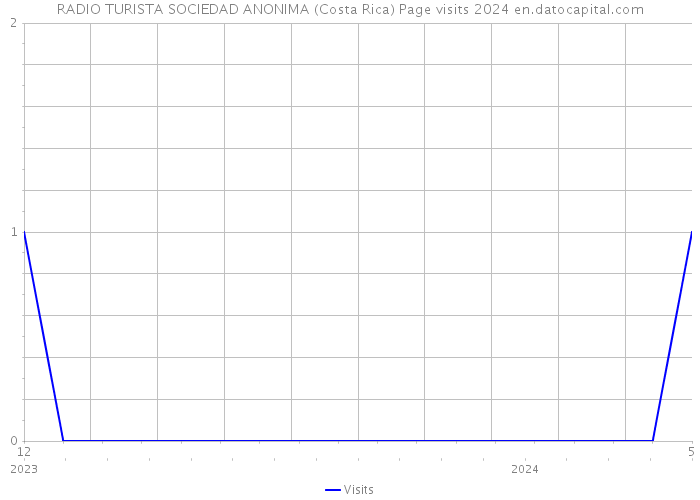 RADIO TURISTA SOCIEDAD ANONIMA (Costa Rica) Page visits 2024 