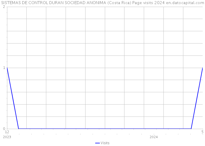 SISTEMAS DE CONTROL DURAN SOCIEDAD ANONIMA (Costa Rica) Page visits 2024 