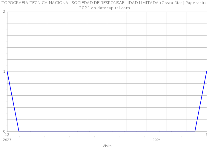TOPOGRAFIA TECNICA NACIONAL SOCIEDAD DE RESPONSABILIDAD LIMITADA (Costa Rica) Page visits 2024 
