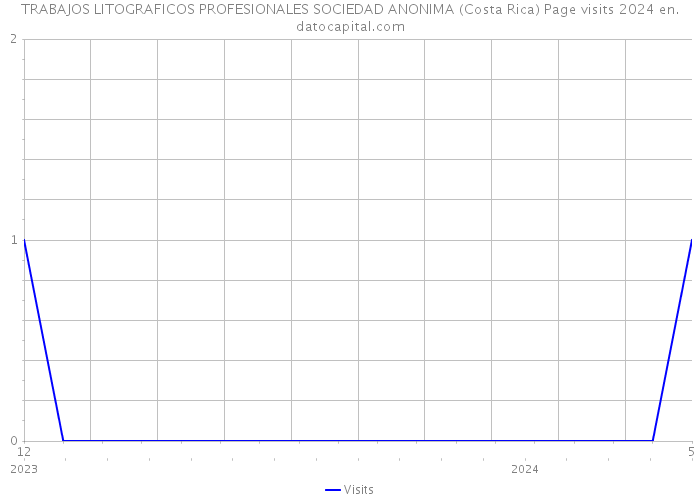 TRABAJOS LITOGRAFICOS PROFESIONALES SOCIEDAD ANONIMA (Costa Rica) Page visits 2024 