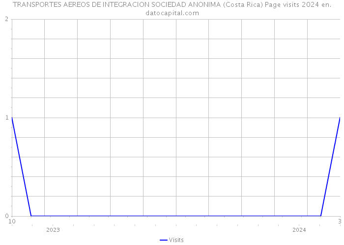 TRANSPORTES AEREOS DE INTEGRACION SOCIEDAD ANONIMA (Costa Rica) Page visits 2024 