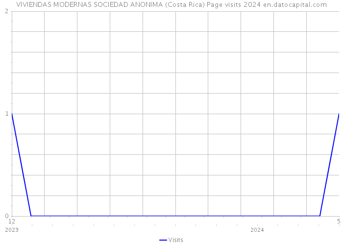 VIVIENDAS MODERNAS SOCIEDAD ANONIMA (Costa Rica) Page visits 2024 