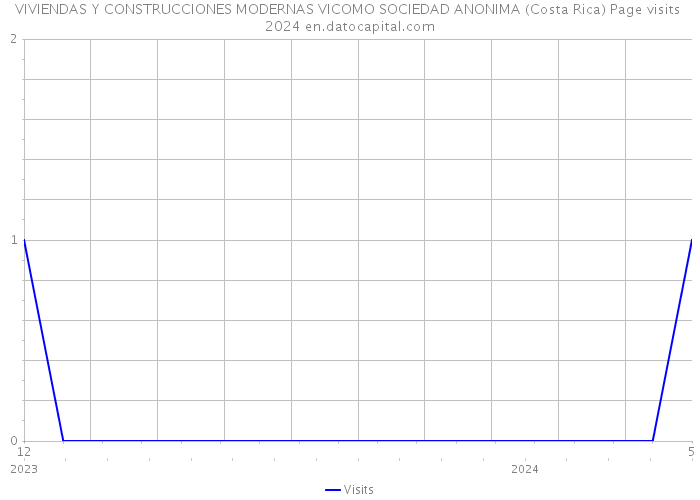 VIVIENDAS Y CONSTRUCCIONES MODERNAS VICOMO SOCIEDAD ANONIMA (Costa Rica) Page visits 2024 