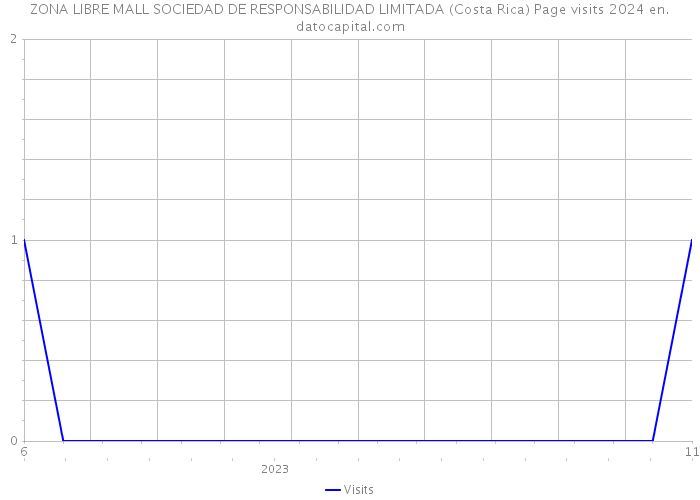 ZONA LIBRE MALL SOCIEDAD DE RESPONSABILIDAD LIMITADA (Costa Rica) Page visits 2024 