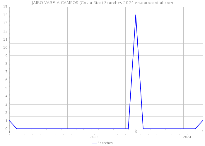 JAIRO VARELA CAMPOS (Costa Rica) Searches 2024 