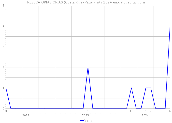 REBECA ORIAS ORIAS (Costa Rica) Page visits 2024 