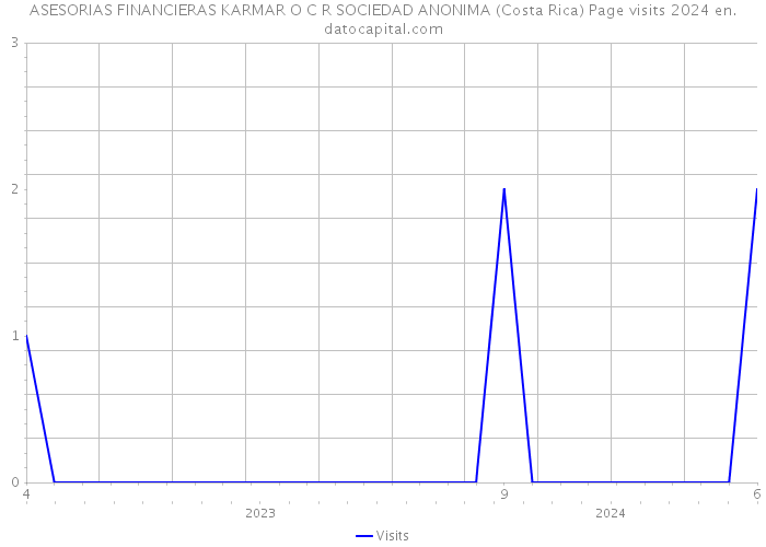 ASESORIAS FINANCIERAS KARMAR O C R SOCIEDAD ANONIMA (Costa Rica) Page visits 2024 
