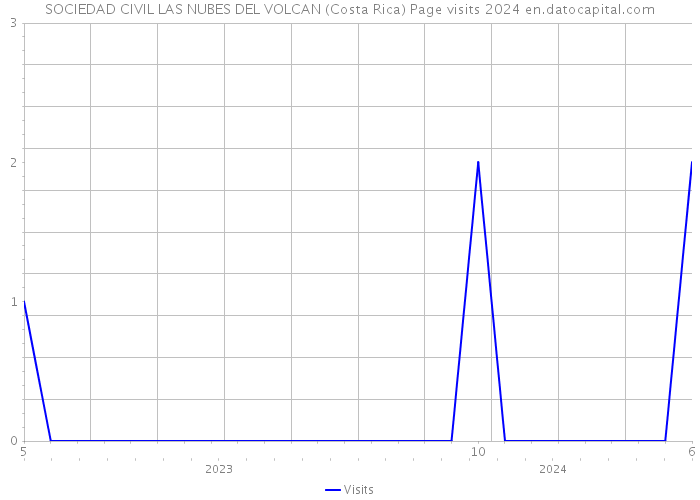 SOCIEDAD CIVIL LAS NUBES DEL VOLCAN (Costa Rica) Page visits 2024 