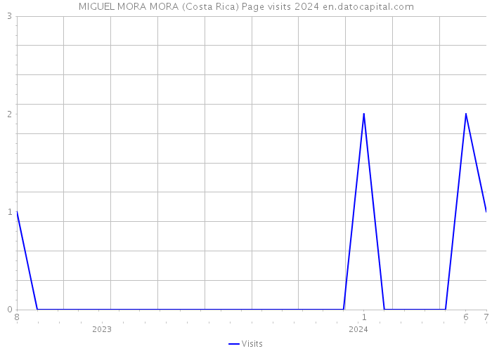 MIGUEL MORA MORA (Costa Rica) Page visits 2024 