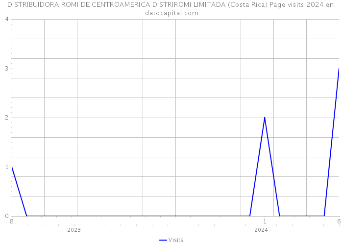 DISTRIBUIDORA ROMI DE CENTROAMERICA DISTRIROMI LIMITADA (Costa Rica) Page visits 2024 