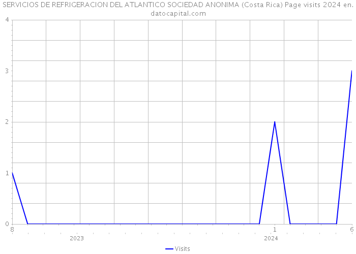 SERVICIOS DE REFRIGERACION DEL ATLANTICO SOCIEDAD ANONIMA (Costa Rica) Page visits 2024 