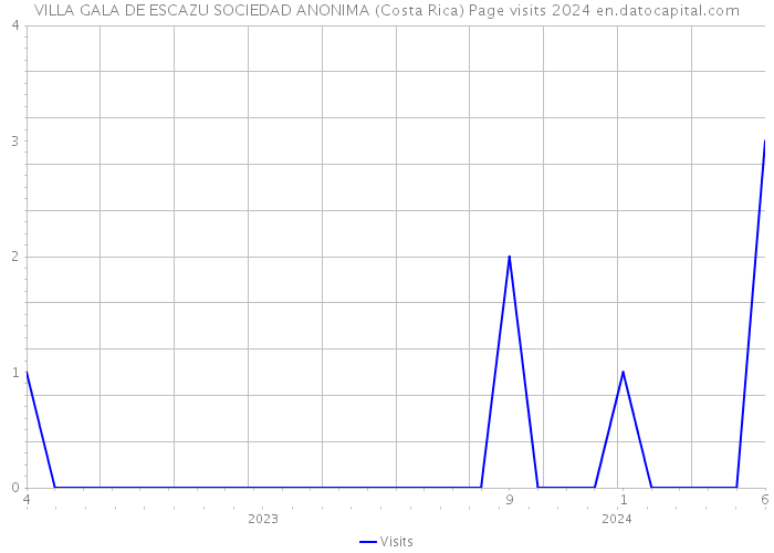 VILLA GALA DE ESCAZU SOCIEDAD ANONIMA (Costa Rica) Page visits 2024 