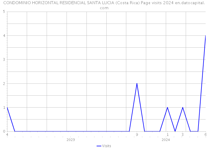 CONDOMINIO HORIZONTAL RESIDENCIAL SANTA LUCIA (Costa Rica) Page visits 2024 