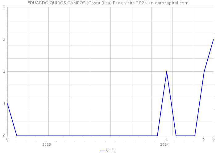EDUARDO QUIROS CAMPOS (Costa Rica) Page visits 2024 