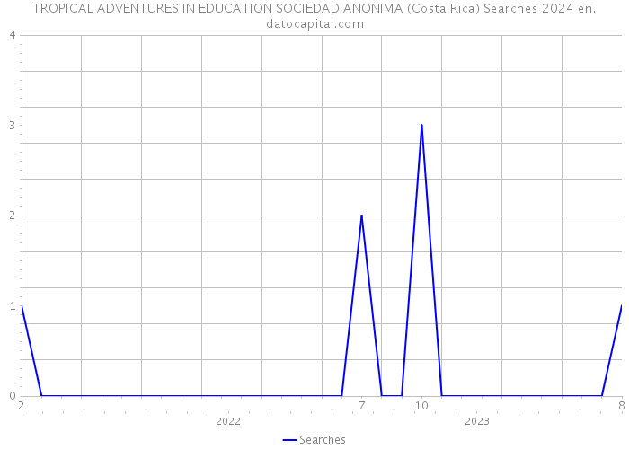 TROPICAL ADVENTURES IN EDUCATION SOCIEDAD ANONIMA (Costa Rica) Searches 2024 