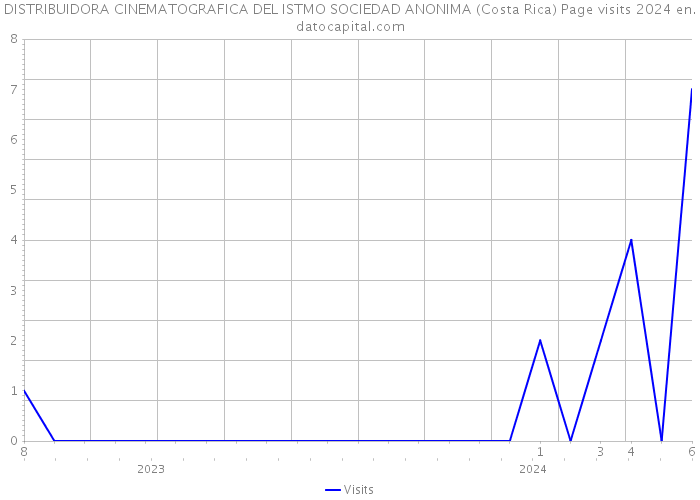 DISTRIBUIDORA CINEMATOGRAFICA DEL ISTMO SOCIEDAD ANONIMA (Costa Rica) Page visits 2024 