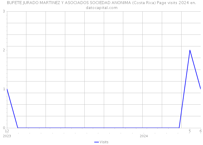 BUFETE JURADO MARTINEZ Y ASOCIADOS SOCIEDAD ANONIMA (Costa Rica) Page visits 2024 