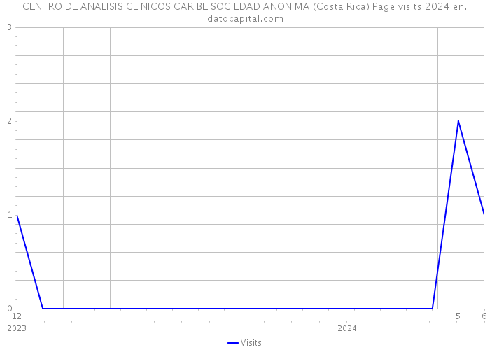 CENTRO DE ANALISIS CLINICOS CARIBE SOCIEDAD ANONIMA (Costa Rica) Page visits 2024 
