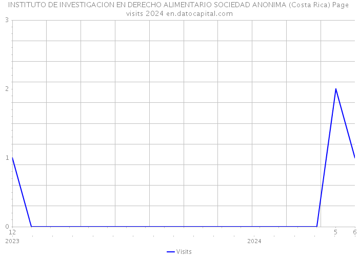 INSTITUTO DE INVESTIGACION EN DERECHO ALIMENTARIO SOCIEDAD ANONIMA (Costa Rica) Page visits 2024 