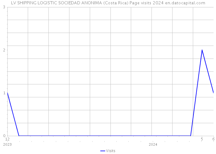 LV SHIPPING LOGISTIC SOCIEDAD ANONIMA (Costa Rica) Page visits 2024 